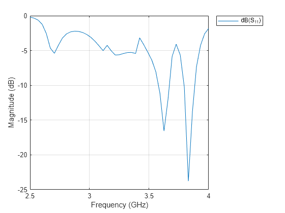 Figure contains an axes object. The axes object with xlabel Frequency (GHz), ylabel Magnitude (dB) contains an object of type line. This object represents dB(S_{11}).