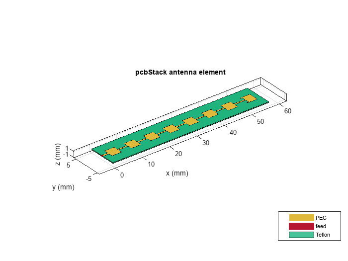 Figure contains an axes object. The axes object with title pcbStack antenna element contains 6 objects of type patch, surface. These objects represent PEC, feed, Teflon.