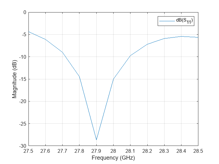 Figure contains an axes object. The axes object contains an object of type line. This object represents dB(S_{11}).