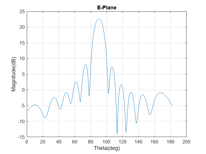 Figure contains an axes object. The axes object with title E-Plane contains an object of type line.