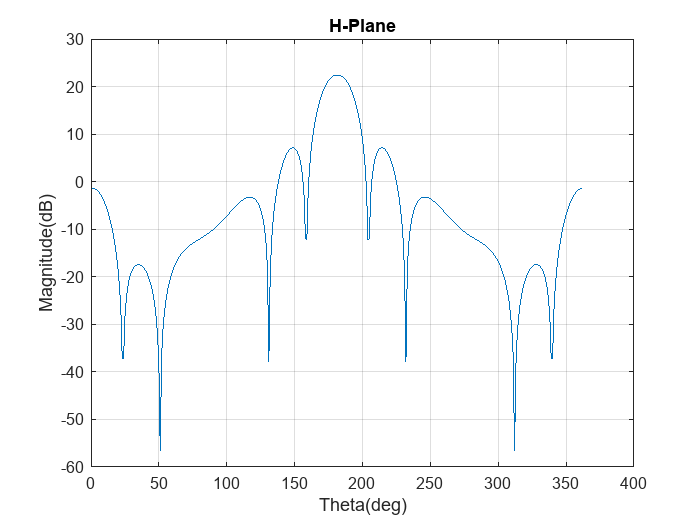 Figure contains an axes object. The axes object with title H-Plane contains an object of type line.