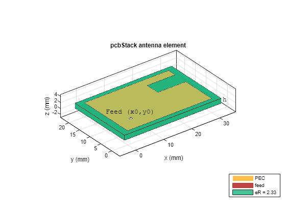 Figure contains an axes object. The axes object with title pcbStack antenna element, xlabel x (mm), ylabel y (mm) contains 10 objects of type patch, surface, text. These objects represent PEC, feed, eR = 2.33.