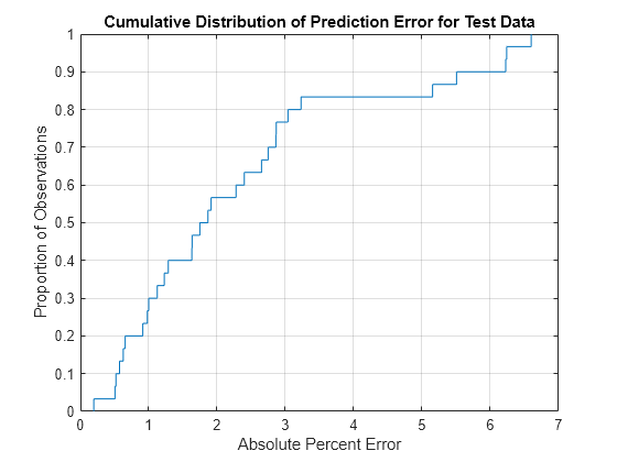 Figure contains an axes object. The axes object with title Cumulative Distribution of Prediction Error for Test Data, xlabel Absolute Percent Error, ylabel Proportion of Observations contains an object of type line.