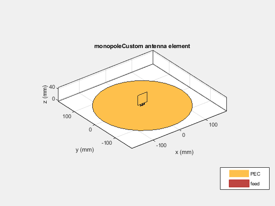 Figure contains an axes object. The axes object with title monopoleCustom antenna element, xlabel x (mm), ylabel y (mm) contains 4 objects of type patch, surface. These objects represent PEC, feed.