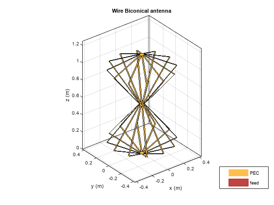 Design and Analyze VHF/UHF Biconical Antenna for Testing Applications