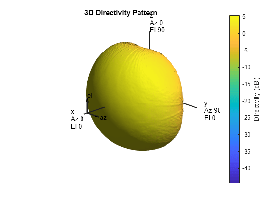 Figure contains an axes object. The hidden axes object with title 3D Directivity Pattern contains 13 objects of type surface, line, text, patch.