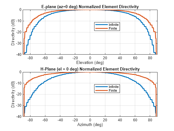 Figure contains 2 axes objects. Axes object 1 with title E-plane (az=0 deg) Normalized Element Directivity, xlabel Elevation (deg), ylabel Directivity (dB) contains 2 objects of type line. These objects represent Infinite, Finite. Axes object 2 with title H-Plane (el = 0 deg) Normalized Element Directivity, xlabel Azimuth (deg), ylabel Directivity (dB) contains 2 objects of type line. These objects represent Infinite, Finite.