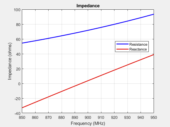 Figure contains an axes object. The axes object with title Impedance, xlabel Frequency (MHz), ylabel Impedance (ohms) contains 2 objects of type line. These objects represent Resistance, Reactance.