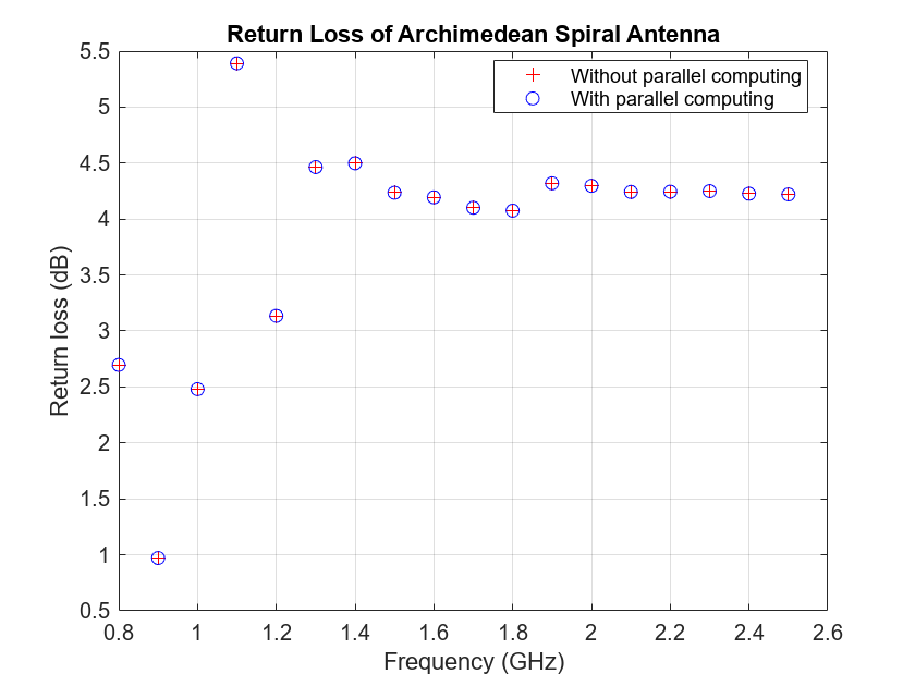 Parallelization of Antenna and Array Analyses