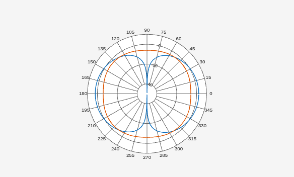 Figure Polar Measurement contains an axes object. The hidden axes object contains 2 objects of type line.