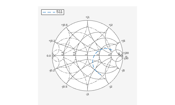 Figure Smith Chart contains an axes object. The hidden axes object contains an object of type line. This object represents S11 .