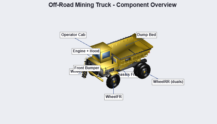 Figure Off-Road Mining Truck - Labeled Parts contains an axes object. The axes object with title Off-Road Mining Truck - Component Overview, xlabel X, ylabel Y contains 28 objects of type patch, line, text. One or more of the lines displays its values using only markers