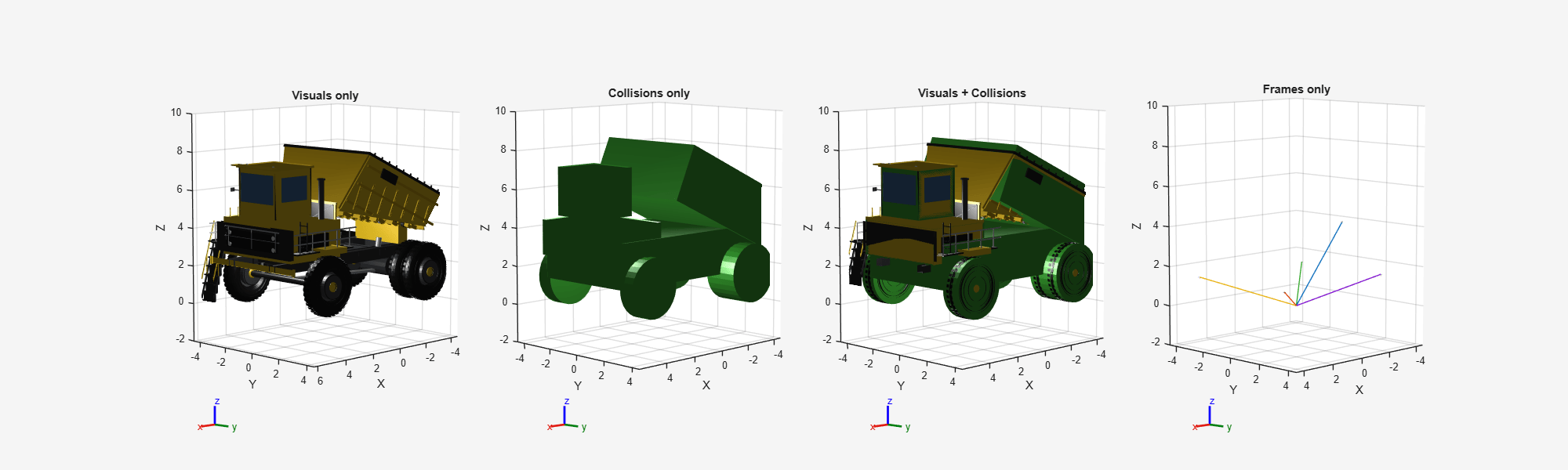 Figure Mining Truck - Visuals vs Collisions contains 4 axes objects. Axes object 1 with title Frames only, xlabel X, ylabel Y contains 11 objects of type patch, line. Axes object 2 with title Visuals + Collisions, xlabel X, ylabel Y contains 53 objects of type patch. Axes object 3 with title Collisions only, xlabel X, ylabel Y contains 8 objects of type patch. Axes object 4 with title Visuals only, xlabel X, ylabel Y contains 45 objects of type patch.