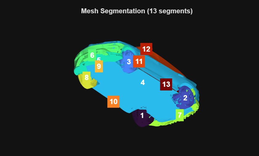 Figure contains an axes object. The hidden axes object with title Mesh Segmentation (13 segments), xlabel X, ylabel Y contains 14 objects of type patch, text.