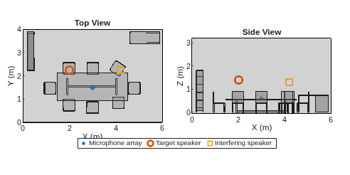 Figure contains 2 axes objects. Axes object 1 with title Top View, xlabel X (m), ylabel Y (m) contains 3 objects of type line. One or more of the lines displays its values using only markers These objects represent Microphone array, Target speaker, Interfering speaker. Axes object 2 with title Side View, xlabel X (m), ylabel Y (m) contains 3 objects of type line. One or more of the lines displays its values using only markers These objects represent Microphone array, Target speaker, Interfering speaker.