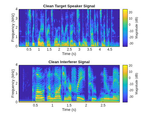 Figure contains 2 axes objects. Axes object 1 with title Clean Target Speaker Signal, xlabel Time (s), ylabel Frequency (kHz) contains an object of type image. Axes object 2 with title Clean Interferer Signal, xlabel Time (s), ylabel Frequency (kHz) contains an object of type image.