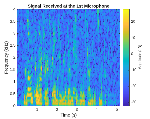 Figure contains an axes object. The axes object with title Signal Received at the 1st Microphone, xlabel Time (s), ylabel Frequency (kHz) contains an object of type image.