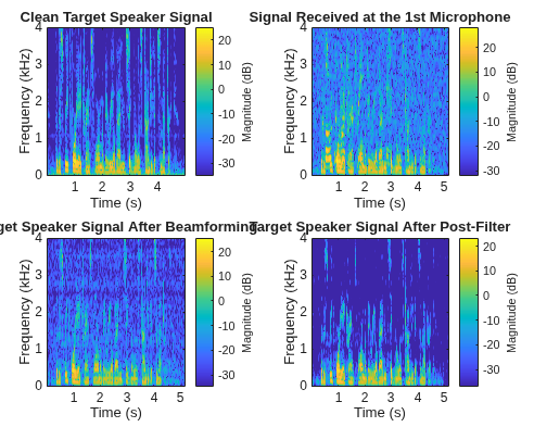 Room Acoustic Beamforming Using Relative Transfer Functions