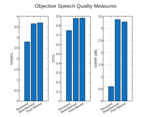 Figure contains 3 axes objects. Axes object 1 with ylabel ViSQOL contains an object of type bar. Axes object 2 with ylabel STOI contains an object of type bar. Axes object 3 with ylabel SISNR (dB) contains an object of type bar.