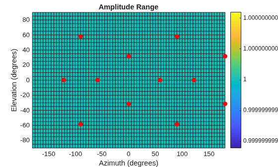 Figure contains an axes object. The axes object with title Amplitude Range, xlabel Azimuth (degrees), ylabel Elevation (degrees) contains 2 objects of type surface, line. One or more of the lines displays its values using only markers