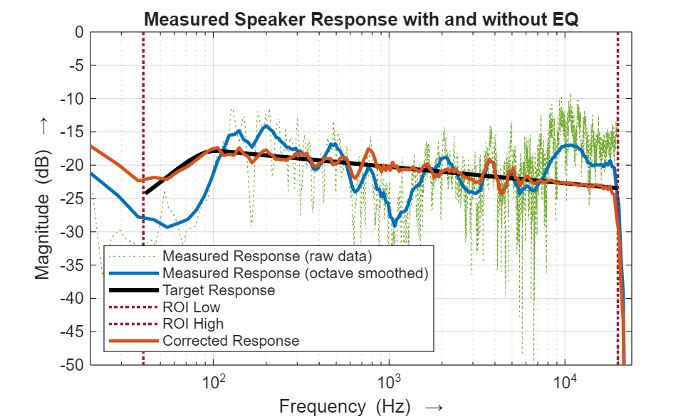 Automated Design of Audio Filters for Room Equalization