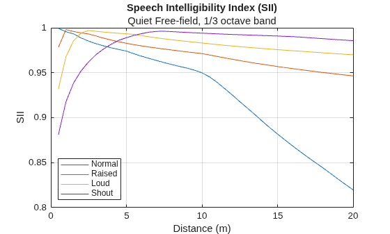 Figure contains an axes object. The axes object with title Speech Intelligibility Index (SII), xlabel Distance (m), ylabel SII contains 4 objects of type line. These objects represent Normal, Raised, Loud, Shout.