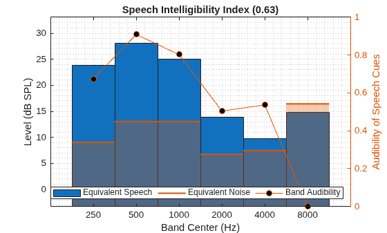 Figure contains an axes object. The axes object with title Speech Intelligibility Index (0.63), xlabel Band Center (Hz), ylabel Audibility of Speech Cues contains 9 objects of type bar, line. These objects represent Equivalent Speech, Equivalent Noise, Band Audibility.