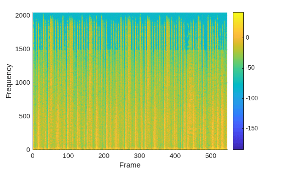 Figure contains an axes object. The axes object with xlabel Frame, ylabel Frequency contains an object of type surface.