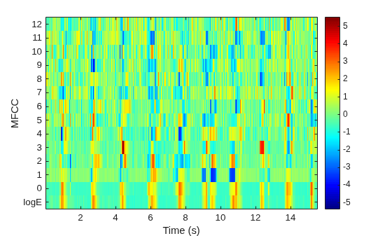 Figure contains an axes object. The axes object with xlabel Time (s), ylabel MFCC contains an object of type image.