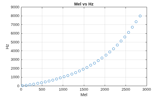 Figure contains an axes object. The axes object with title Mel vs Hz, xlabel Mel, ylabel Hz contains a line object which displays its values using only markers.