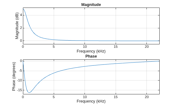 Figure contains 2 axes objects. Axes object 1 with title Phase, xlabel Frequency (kHz), ylabel Phase (degrees) contains an object of type line. Axes object 2 with title Magnitude, xlabel Frequency (kHz), ylabel Magnitude (dB) contains an object of type line.
