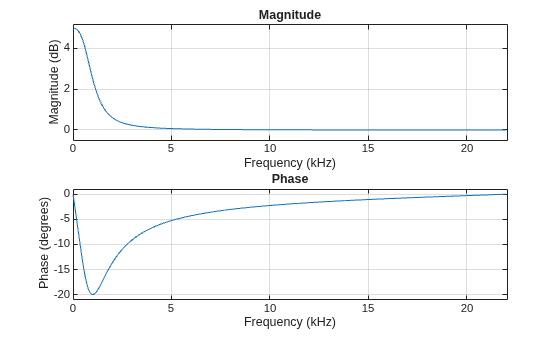 Figure contains 2 axes objects. Axes object 1 with title Phase, xlabel Frequency (kHz), ylabel Phase (degrees) contains an object of type line. Axes object 2 with title Magnitude, xlabel Frequency (kHz), ylabel Magnitude (dB) contains an object of type line.