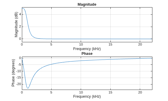 Figure contains 2 axes objects. Axes object 1 with title Phase, xlabel Frequency (kHz), ylabel Phase (degrees) contains an object of type line. Axes object 2 with title Magnitude, xlabel Frequency (kHz), ylabel Magnitude (dB) contains an object of type line.