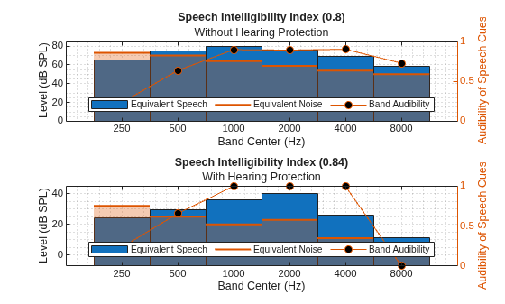 Figure contains 2 axes objects. Axes object 1 with title Speech Intelligibility Index (0.8), xlabel Band Center (Hz), ylabel Audibility of Speech Cues contains an object of type line. These objects represent Equivalent Speech, Equivalent Noise, Band Audibility. Axes object 2 with title Speech Intelligibility Index (0.84), xlabel Band Center (Hz), ylabel Audibility of Speech Cues contains an object of type line. These objects represent Equivalent Speech, Equivalent Noise, Band Audibility.