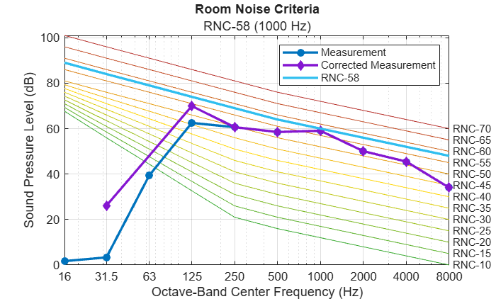 Evaluate Room Noise and Design for Compliance Using ANSI/ASA S12.2-2019