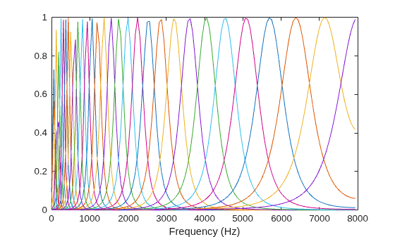 Figure contains an axes object. The axes object with xlabel Frequency (Hz) contains 32 objects of type line.