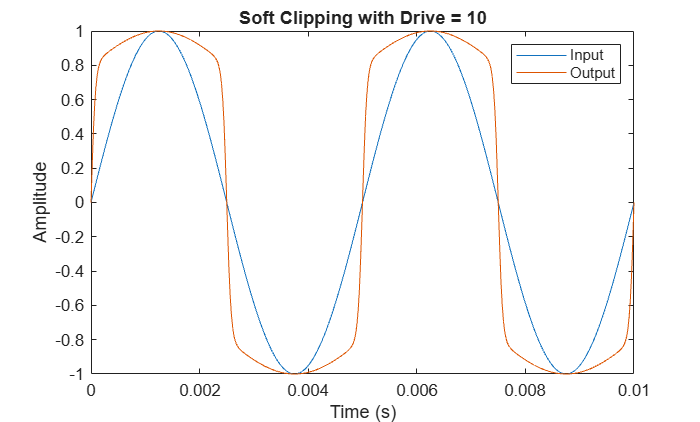 Figure contains an axes object. The axes object with title Soft Clipping with Drive = 10, xlabel Time (s), ylabel Amplitude contains 2 objects of type line. These objects represent Input, Output.