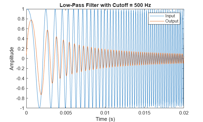 Figure contains an axes object. The axes object with title Low-Pass Filter with Cutoff = 500 Hz, xlabel Time (s), ylabel Amplitude contains 2 objects of type line. These objects represent Input, Output.