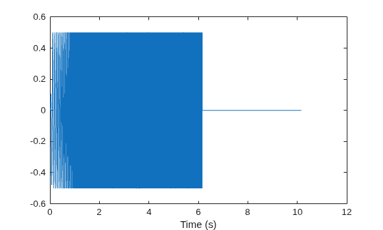 Figure contains an axes object. The axes object with xlabel Time (s) contains an object of type line.