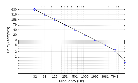 Figure contains an axes object. The axes object with xlabel Frequency (Hz), ylabel Delay (samples) contains 2 objects of type line. One or more of the lines displays its values using only markers