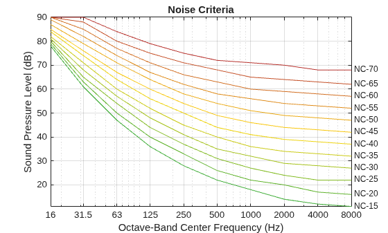 Figure contains an axes object. The axes object with title Noise Criteria, xlabel Octave-Band Center Frequency (Hz), ylabel Sound Pressure Level (dB) contains 24 objects of type line, text.