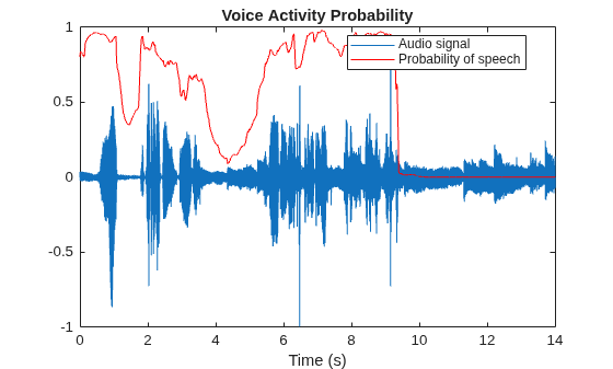 Figure contains an axes object. The axes object with title Voice Activity Probability, xlabel Time (s) contains 2 objects of type line. These objects represent Audio signal, Probability of speech.