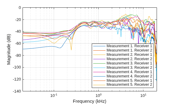 Figure contains an axes object. The axes object with xlabel Frequency (kHz), ylabel Magnitude (dB) contains 10 objects of type line. These objects represent Measurement 1. Receiver 1, Measurement 1. Receiver 2, Measurement 2. Receiver 1, Measurement 2. Receiver 2, Measurement 3. Receiver 1, Measurement 3. Receiver 2, Measurement 4. Receiver 1, Measurement 4. Receiver 2, Measurement 5. Receiver 1, Measurement 5. Receiver 2.