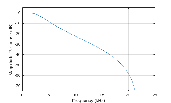 Figure contains an axes object. The axes object with xlabel Frequency (kHz), ylabel Magnitude Response (dB) contains an object of type line.
