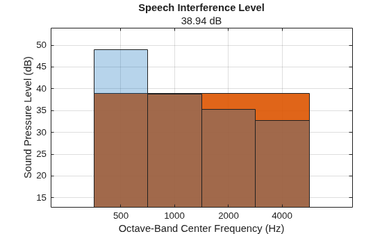Figure contains an axes object. The axes object with title Speech Interference Level, xlabel Octave-Band Center Frequency (Hz), ylabel Sound Pressure Level (dB) contains 2 objects of type bar.