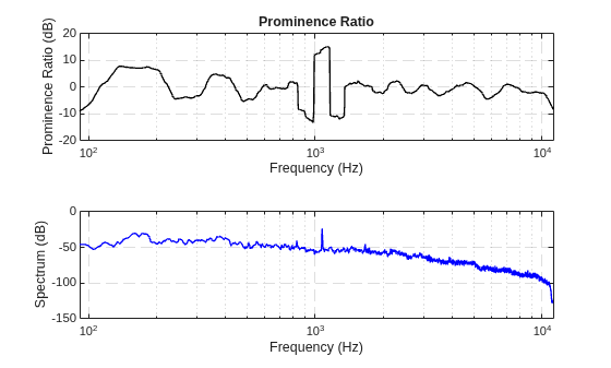 Figure contains 2 axes objects. Axes object 1 with title Prominence Ratio, xlabel Frequency (Hz), ylabel Prominence Ratio (dB) contains an object of type line. Axes object 2 with xlabel Frequency (Hz), ylabel Spectrum (dB) contains an object of type line.