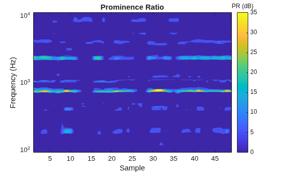 Figure contains an axes object. The axes object with title Prominence Ratio, xlabel Sample, ylabel Frequency (Hz) contains an object of type contour.
