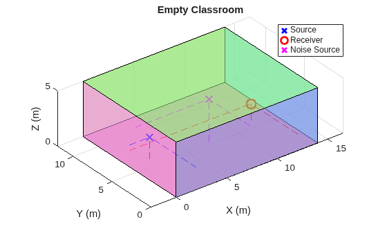 Figure contains an axes object. The axes object with title Empty Classroom, xlabel X (m), ylabel Y (m) contains 13 objects of type patch, line. One or more of the lines displays its values using only markers These objects represent Source, Receiver, Noise Source.