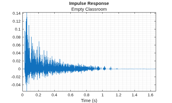 Figure contains an axes object. The axes object with title Impulse Response, xlabel Time (s) contains an object of type line.