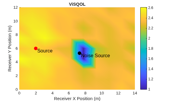 Figure contains an axes object. The axes object with title ViSQOL, xlabel Receiver X Position (m), ylabel Receiver Y Position (m) contains 5 objects of type surface, line, text. One or more of the lines displays its values using only markers